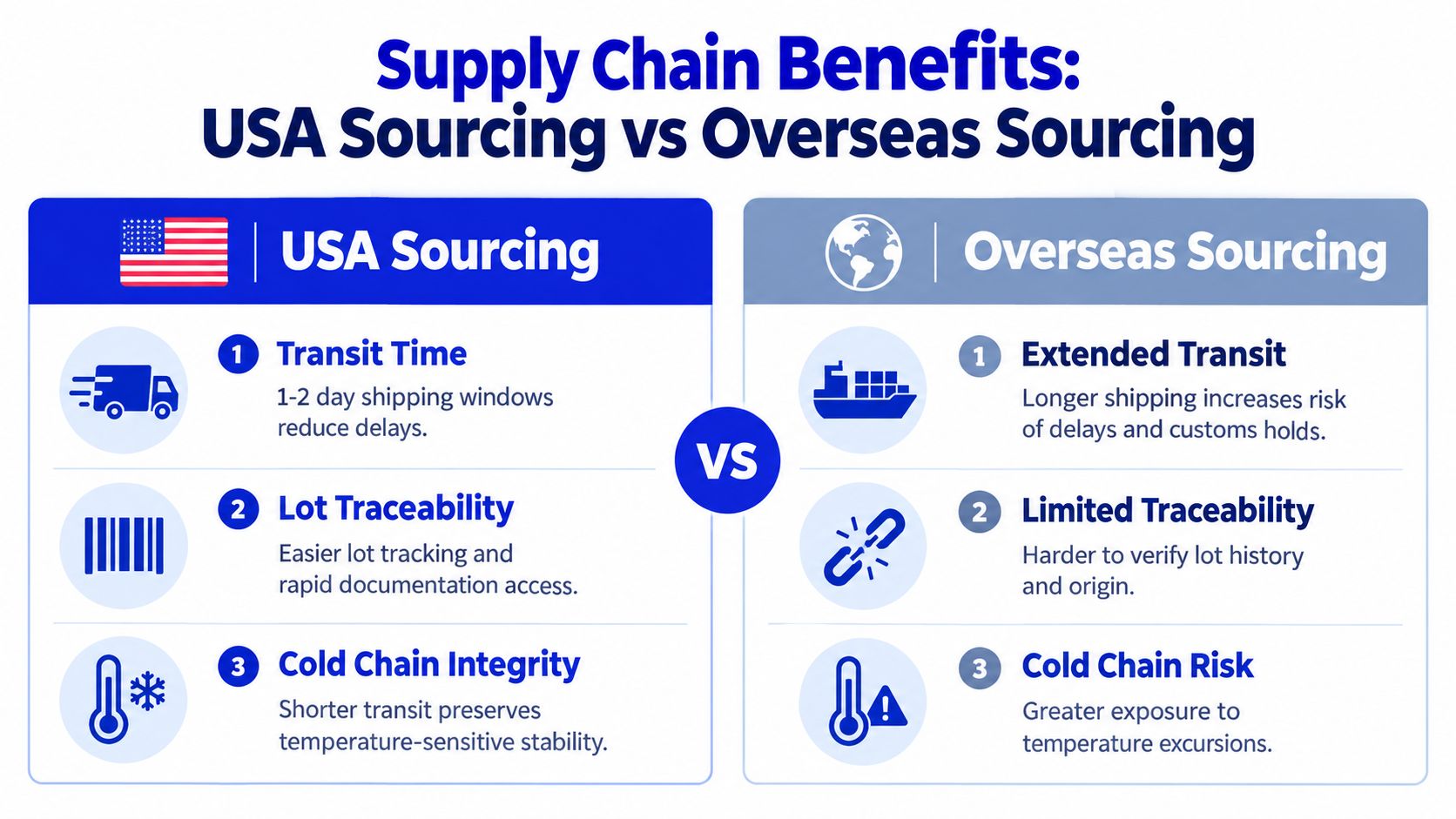 A comparison infographic detailing the supply chain benefits of USA sourcing versus overseas sourcing for businesses.