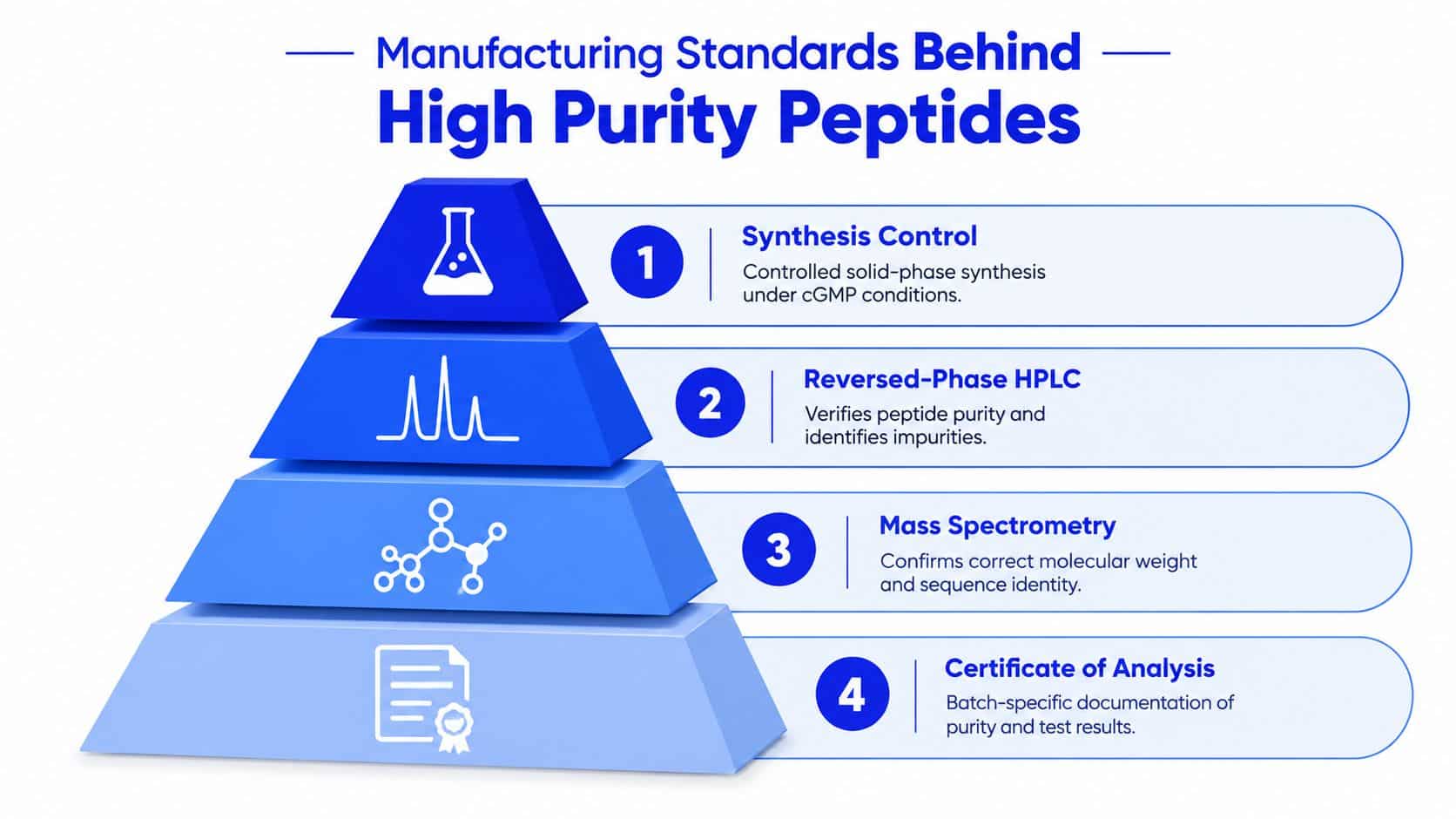 A four-step pyramid diagram illustrating the manufacturing quality control standards used for producing high purity peptides.