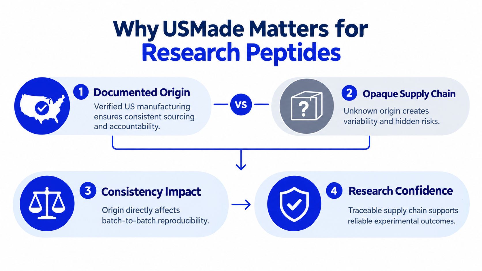 A graphic comparing US-made research peptides with opaque supply chains, highlighting the importance of manufacturing origin and traceability.