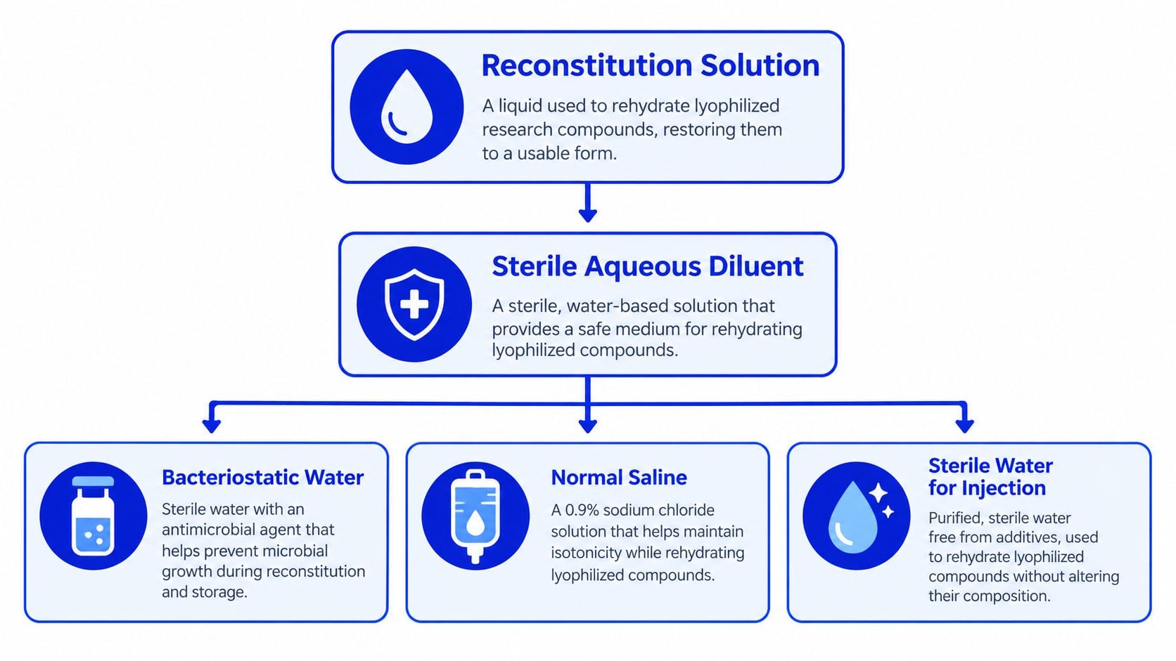 A flowchart explaining the different types of reconstitution solutions used for rehydrating lyophilized research compounds.