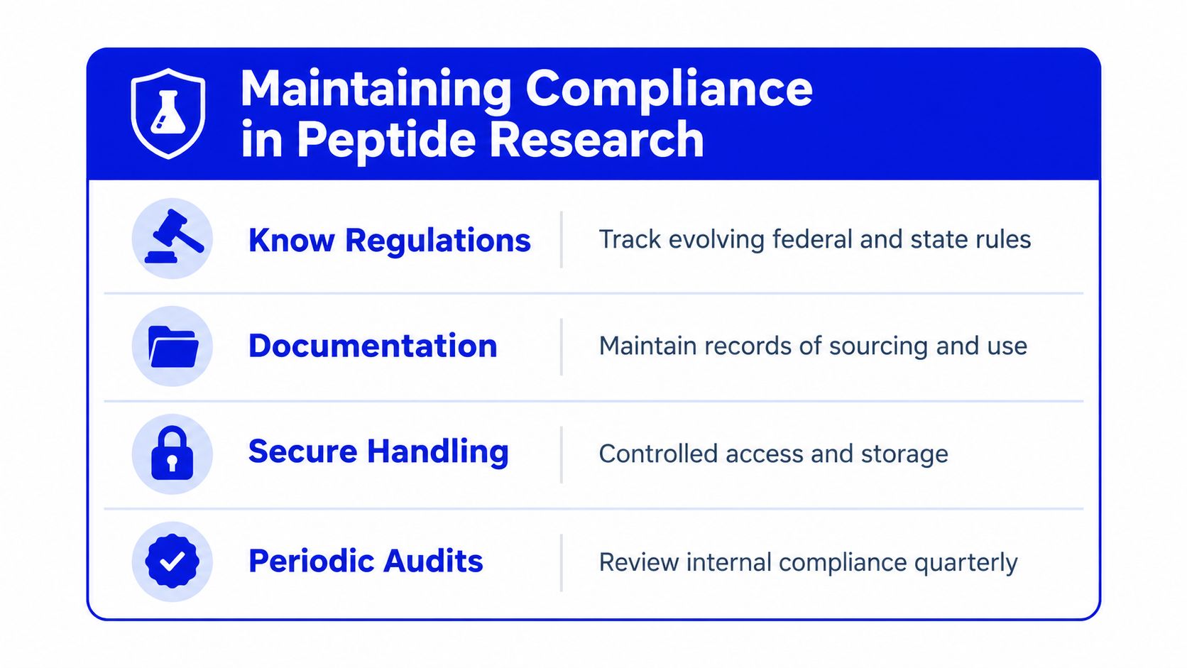 A professional infographic outlining four essential compliance steps for conducting legal peptide research and study.