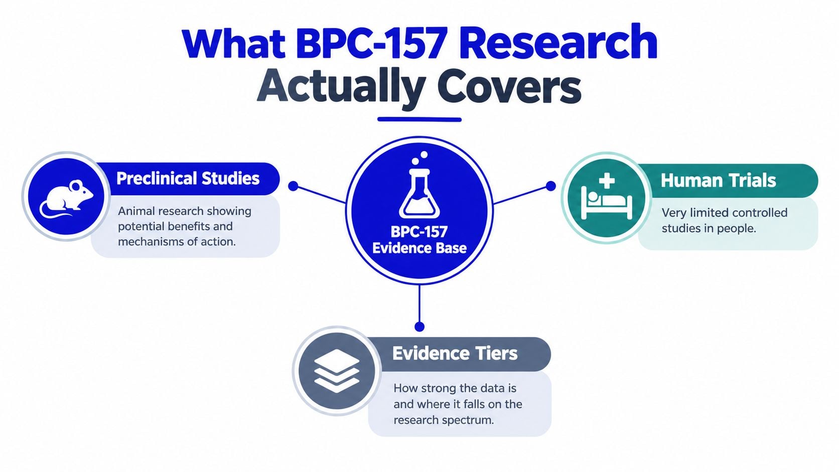 A diagram illustrating the current state of BPC-157 research, highlighting preclinical studies, limited human trials, and evidence tiers.