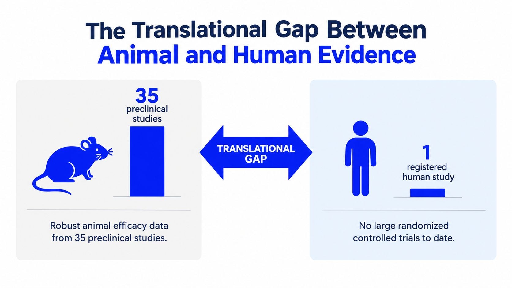 A graphic illustrating the translational gap, comparing 35 preclinical animal studies to 1 human clinical study.