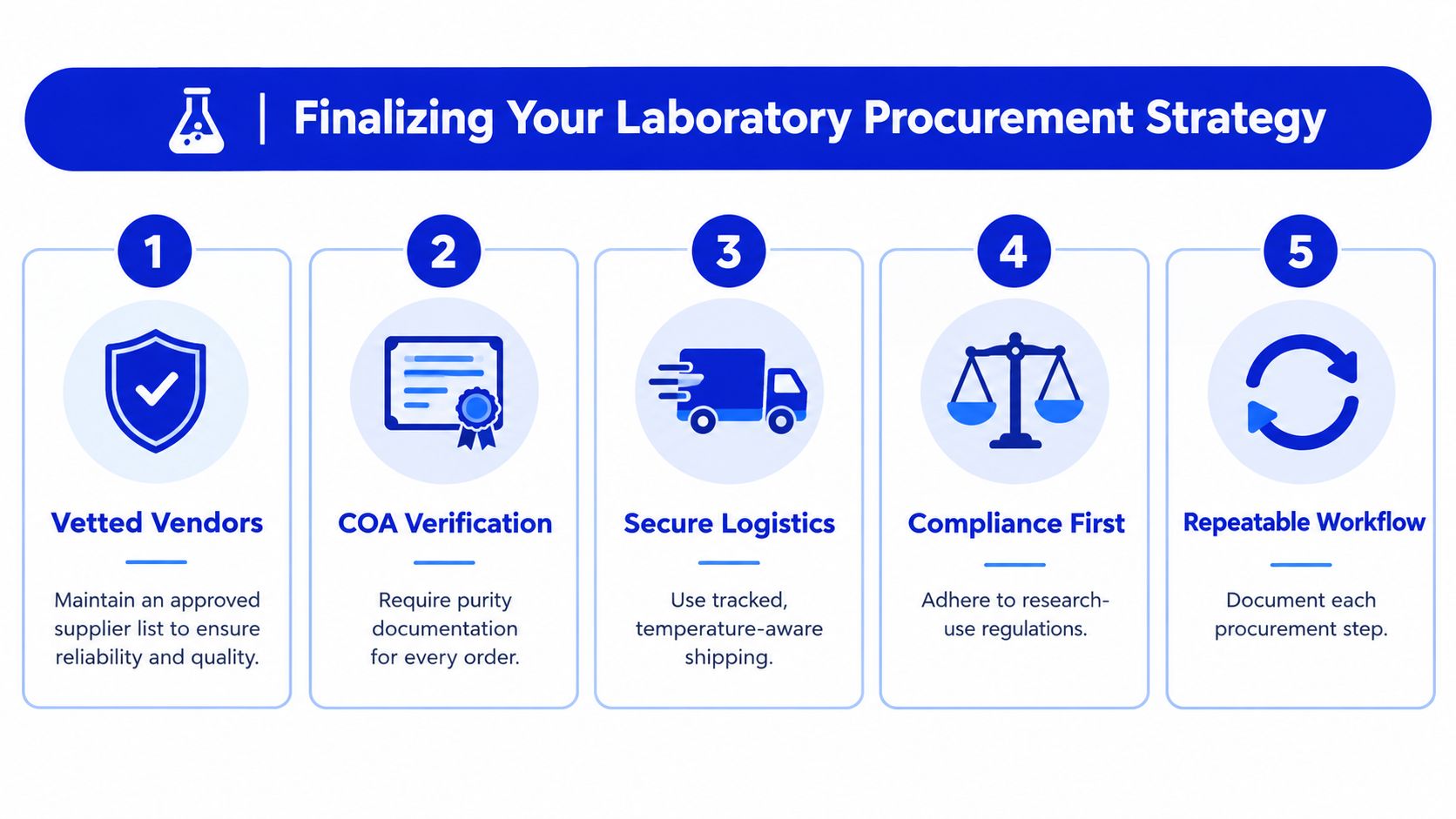 A five-step guide for finalizing laboratory procurement strategies, including vetting vendors and maintaining documentation for research safety.