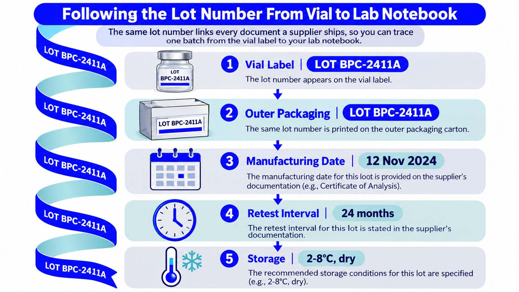 An infographic showing how to trace a specific BPC-157 lot number from vial to lab documentation.