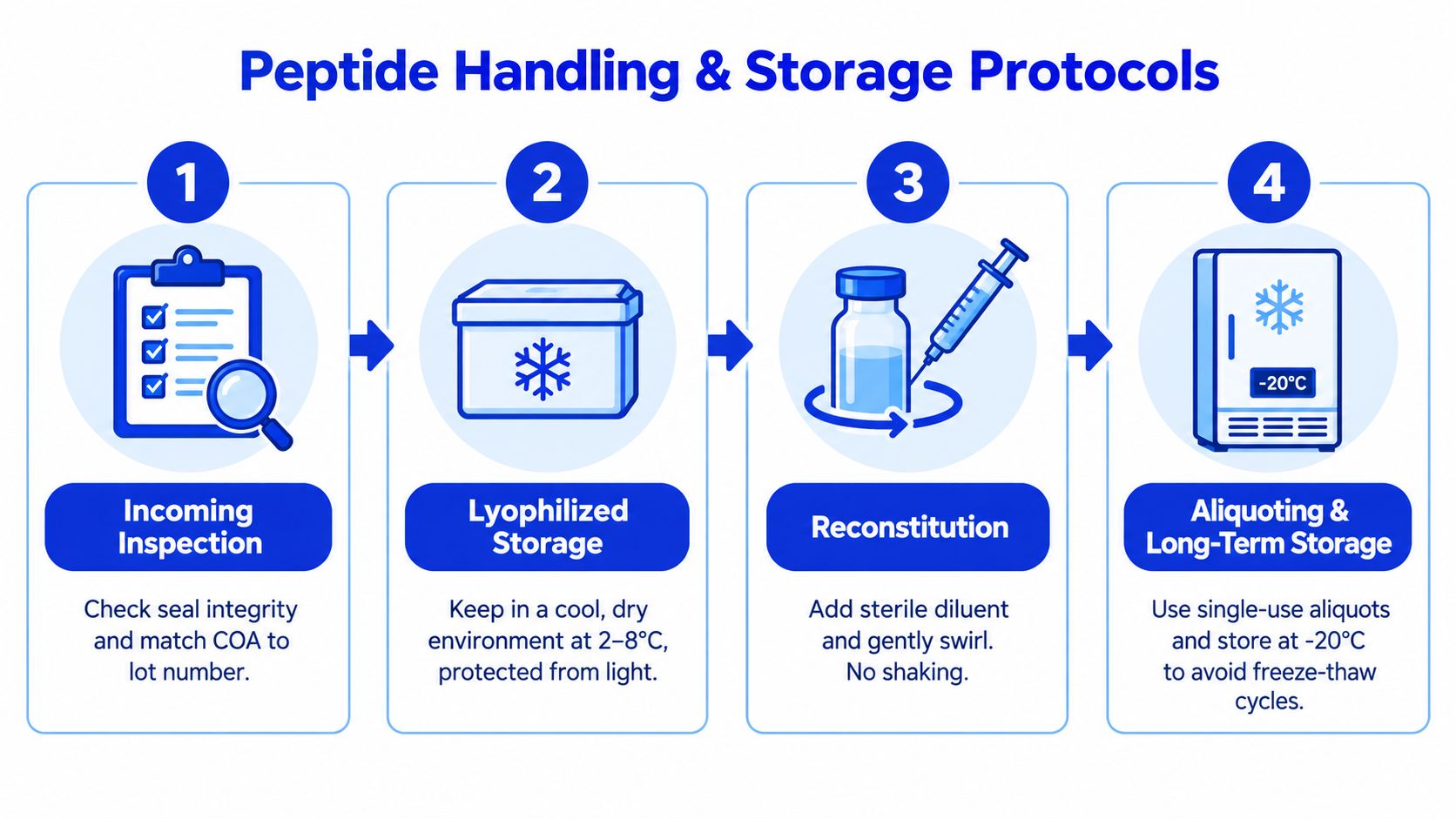 A four-step infographic illustrating the professional protocols for handling and storing peptides in research laboratories.