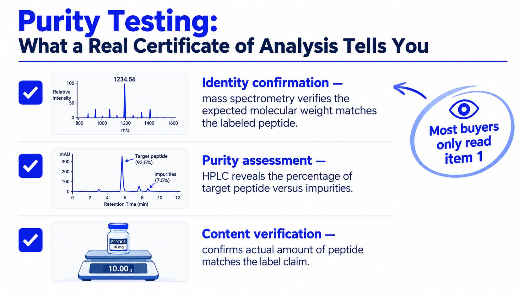 An infographic showing the three essential components of a certificate of analysis for synthetic peptide purity testing.